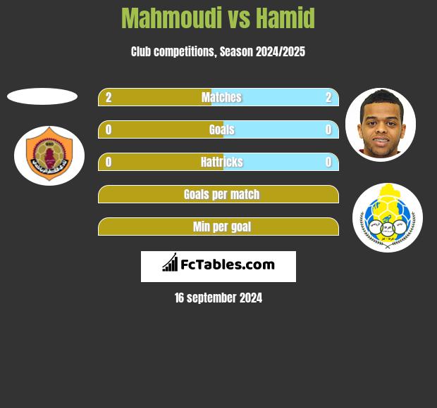 Mahmoudi vs Hamid h2h player stats