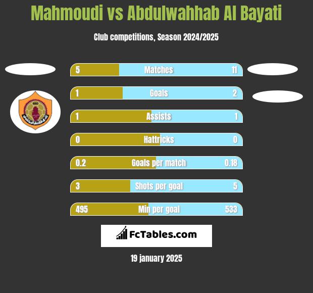 Mahmoudi vs Abdulwahhab Al Bayati h2h player stats