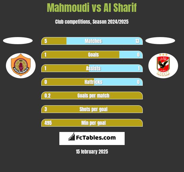 Mahmoudi vs Al Sharif h2h player stats