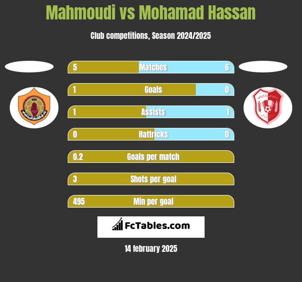 Mahmoudi vs Mohamad Hassan h2h player stats