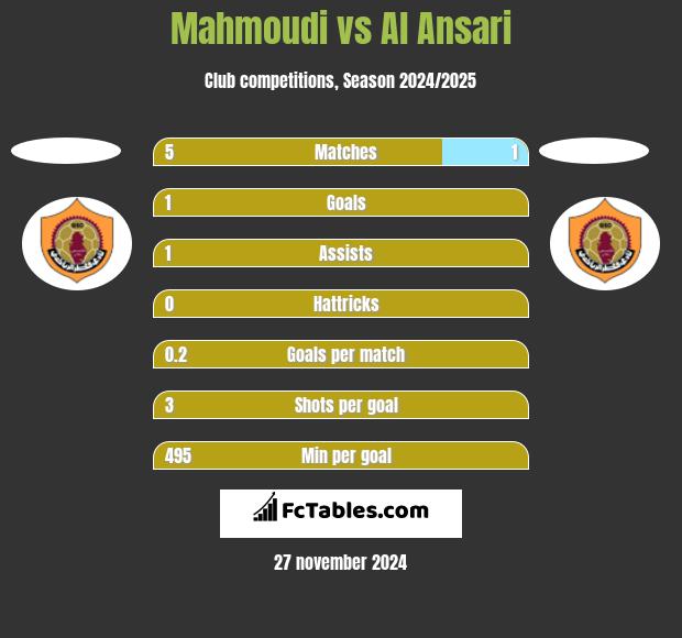 Mahmoudi vs Al Ansari h2h player stats