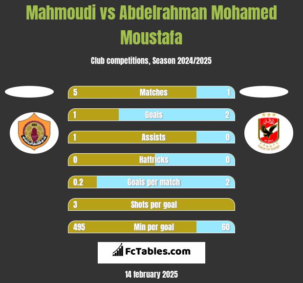 Mahmoudi vs Abdelrahman Mohamed Moustafa h2h player stats