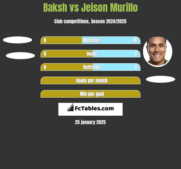 Baksh vs Jeison Murillo h2h player stats