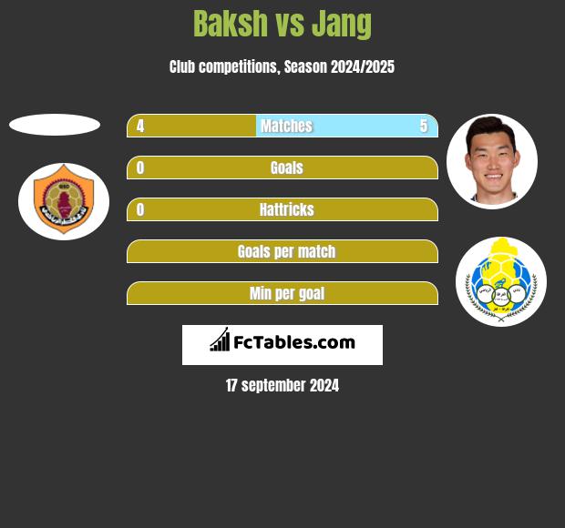 Baksh vs Jang h2h player stats