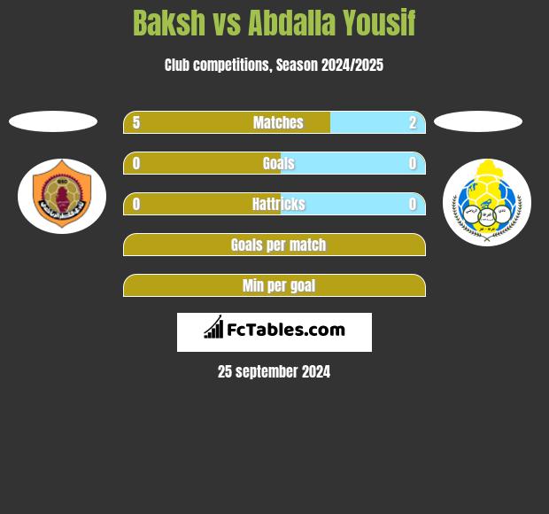 Baksh vs Abdalla Yousif h2h player stats