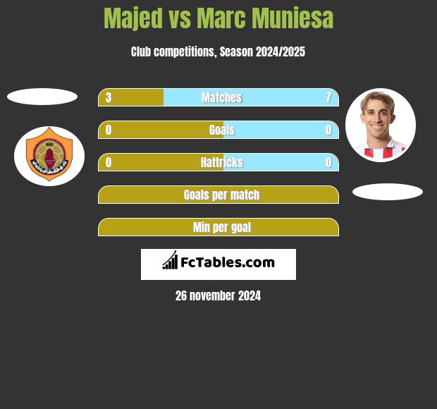 Majed vs Marc Muniesa h2h player stats