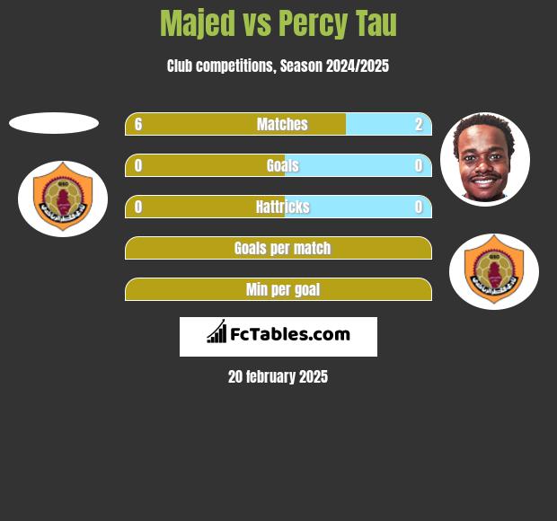 Majed vs Percy Tau h2h player stats