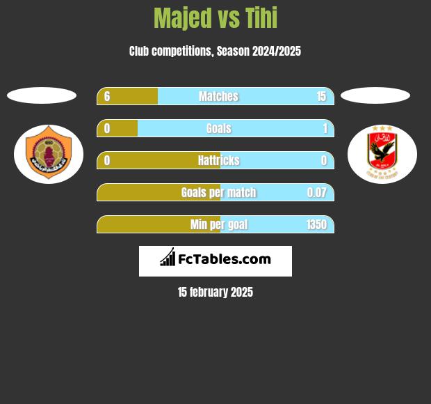 Majed vs Tihi h2h player stats