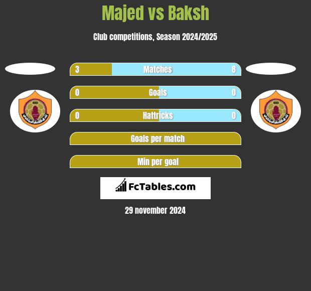 Majed vs Baksh h2h player stats