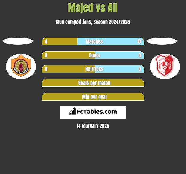 Majed vs Ali h2h player stats