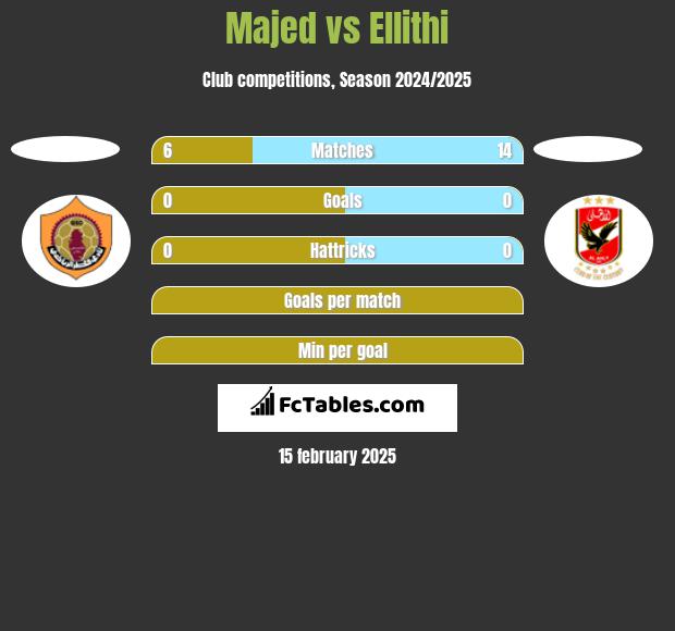 Majed vs Ellithi h2h player stats