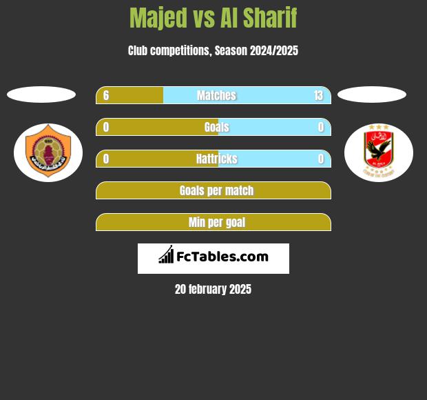 Majed vs Al Sharif h2h player stats