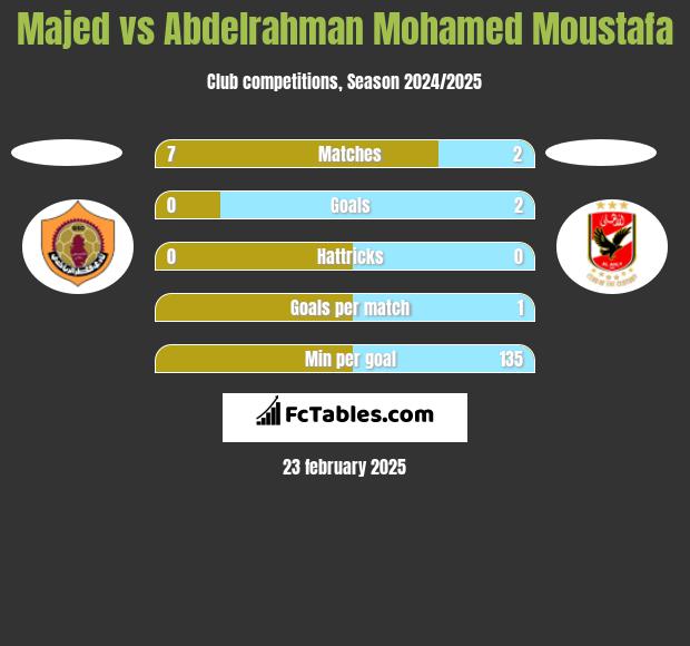 Majed vs Abdelrahman Mohamed Moustafa h2h player stats