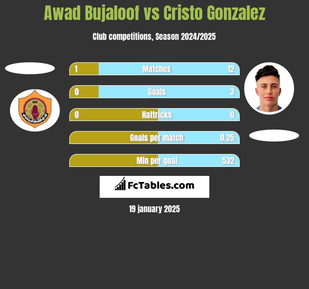 Awad Bujaloof vs Cristo Gonzalez h2h player stats