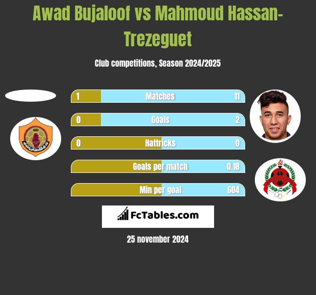 Awad Bujaloof vs Mahmoud Hassan-Trezeguet h2h player stats