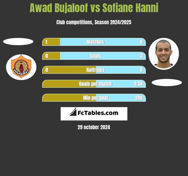 Awad Bujaloof vs Sofiane Hanni h2h player stats