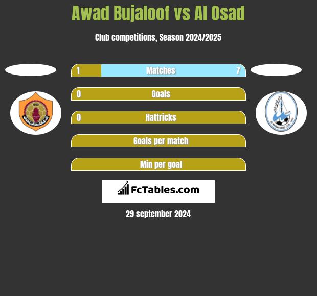 Awad Bujaloof vs Al Osad h2h player stats