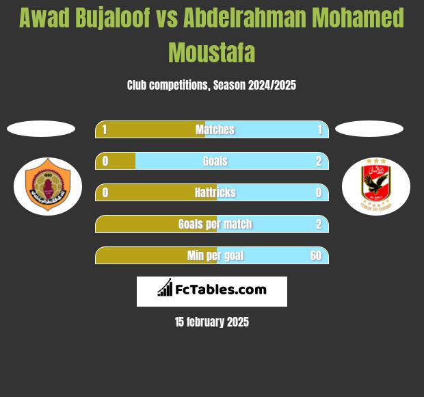 Awad Bujaloof vs Abdelrahman Mohamed Moustafa h2h player stats