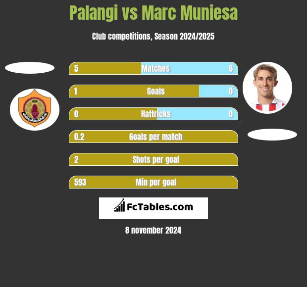 Palangi vs Marc Muniesa h2h player stats