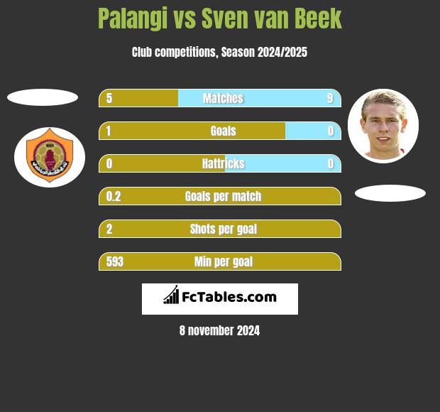 Palangi vs Sven van Beek h2h player stats