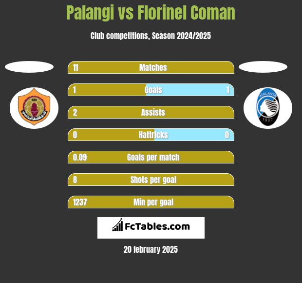 Palangi vs Florinel Coman h2h player stats