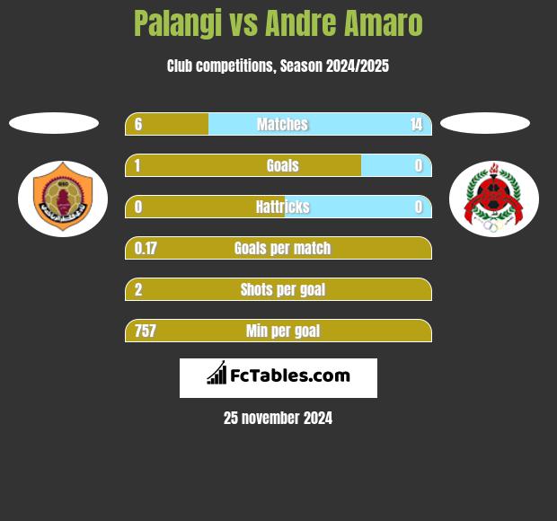 Palangi vs Andre Amaro h2h player stats