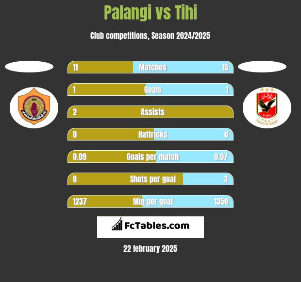 Palangi vs Tihi h2h player stats