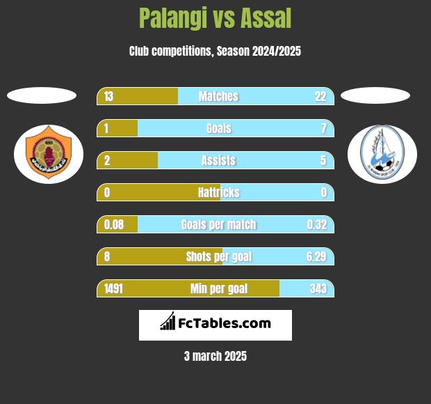 Palangi vs Assal h2h player stats