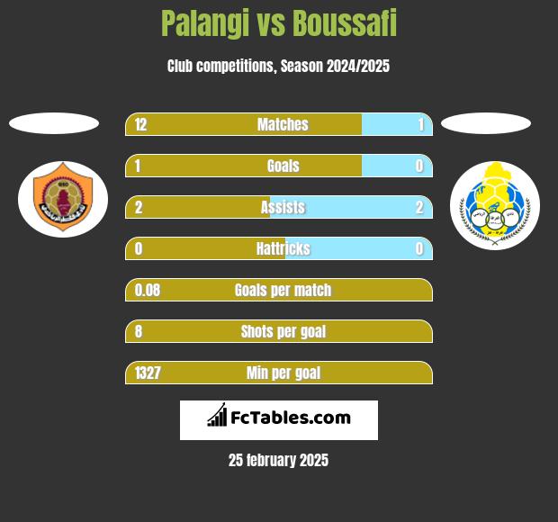 Palangi vs Boussafi h2h player stats