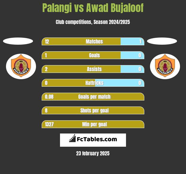 Palangi vs Awad Bujaloof h2h player stats