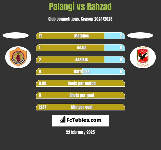 Palangi vs Bahzad h2h player stats