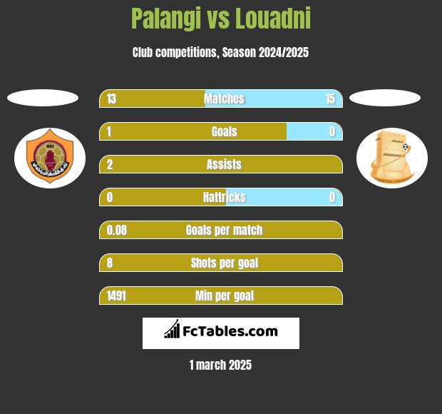 Palangi vs Louadni h2h player stats