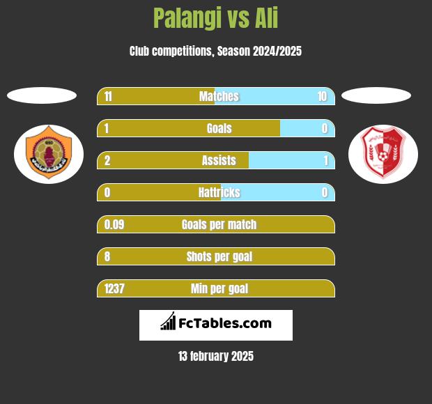 Palangi vs Ali h2h player stats