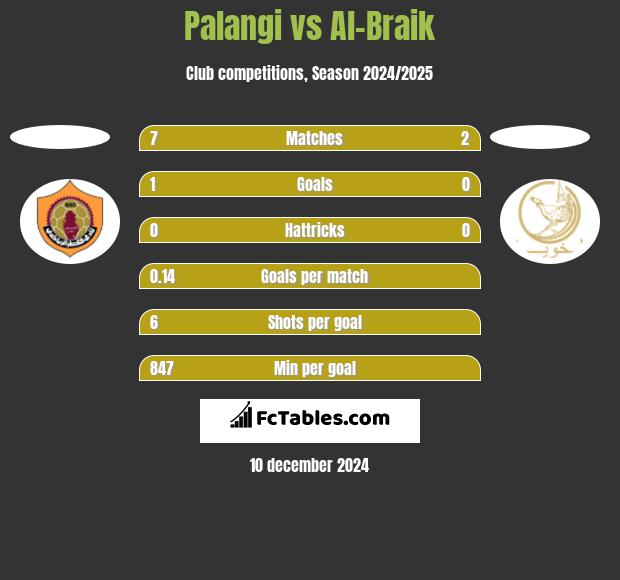 Palangi vs Al-Braik h2h player stats