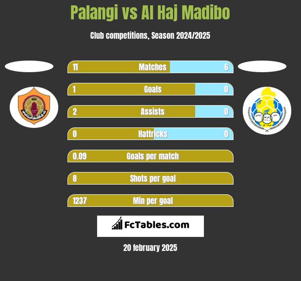 Palangi vs Al Haj Madibo h2h player stats