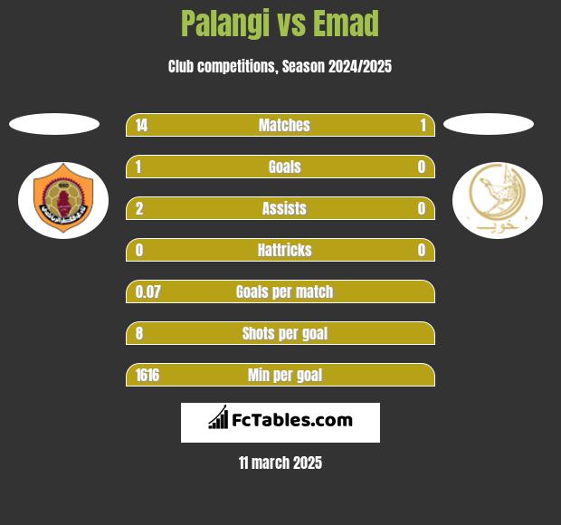 Palangi vs Emad h2h player stats