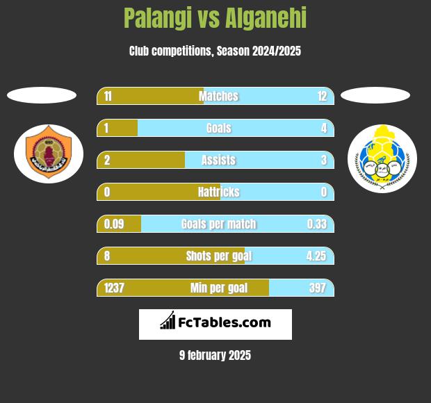 Palangi vs Alganehi h2h player stats