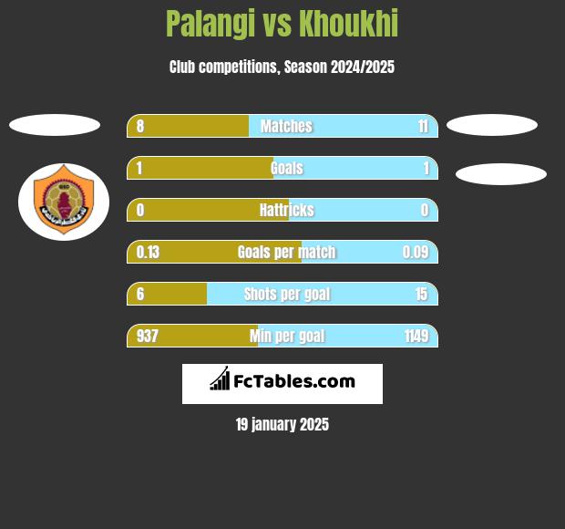 Palangi vs Khoukhi h2h player stats