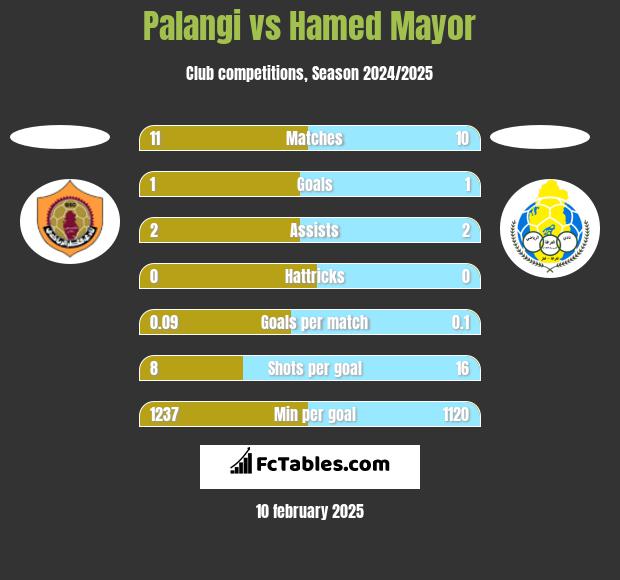 Palangi vs Hamed Mayor h2h player stats