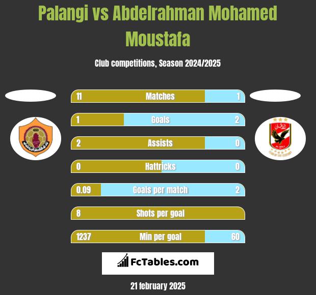 Palangi vs Abdelrahman Mohamed Moustafa h2h player stats