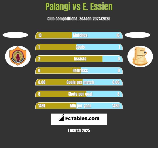 Palangi vs E. Essien h2h player stats