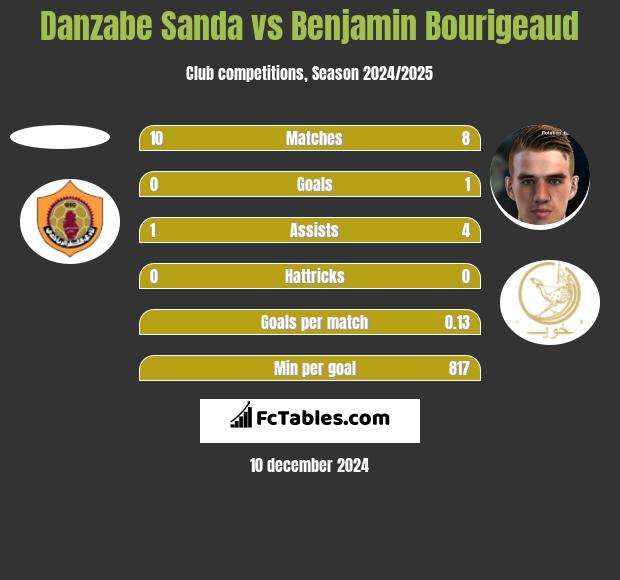 Danzabe Sanda vs Benjamin Bourigeaud h2h player stats