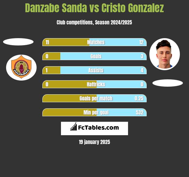 Danzabe Sanda vs Cristo Gonzalez h2h player stats