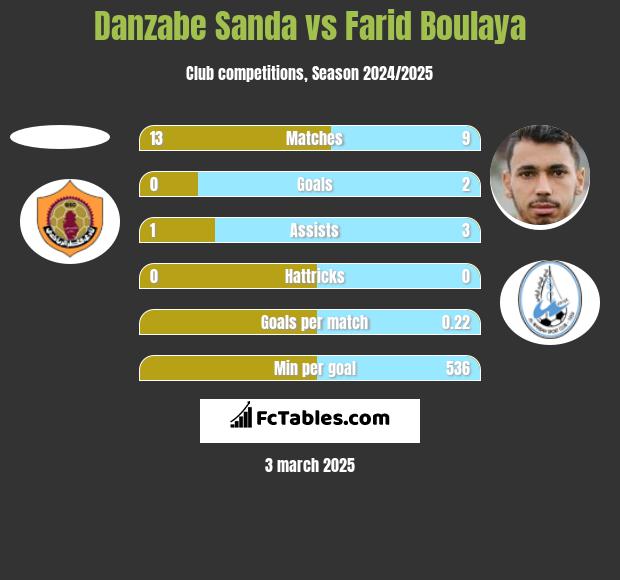 Danzabe Sanda vs Farid Boulaya h2h player stats