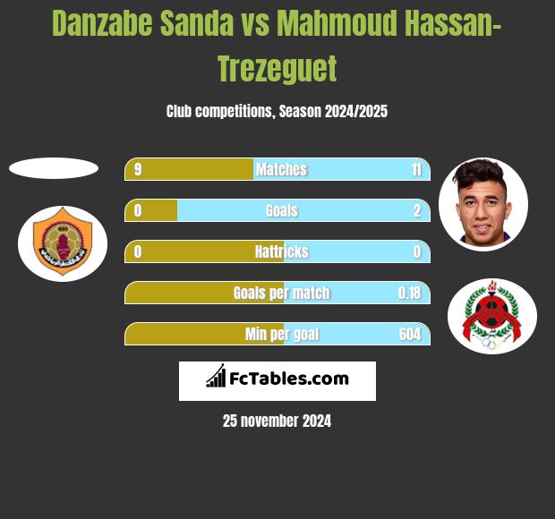 Danzabe Sanda vs Mahmoud Hassan-Trezeguet h2h player stats