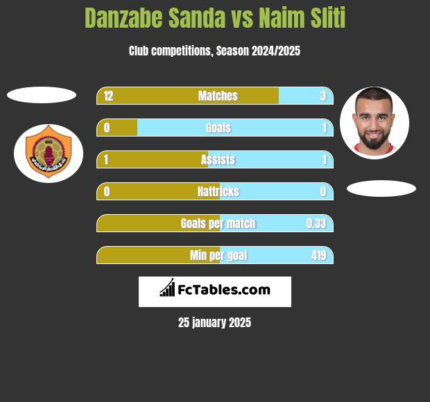 Danzabe Sanda vs Naim Sliti h2h player stats