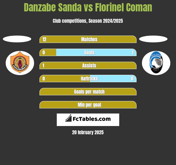 Danzabe Sanda vs Florinel Coman h2h player stats