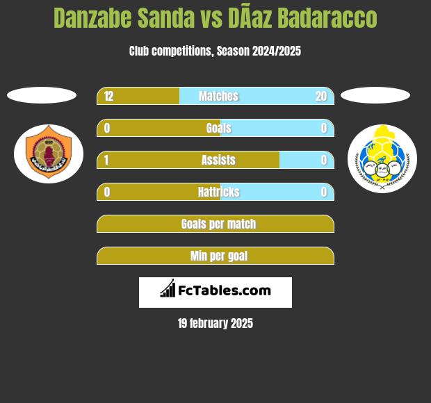 Danzabe Sanda vs DÃ­az Badaracco h2h player stats