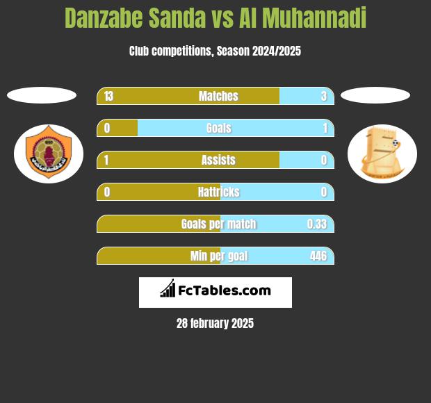 Danzabe Sanda vs Al Muhannadi h2h player stats