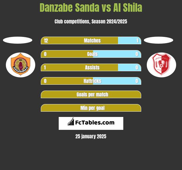 Danzabe Sanda vs Al Shila h2h player stats